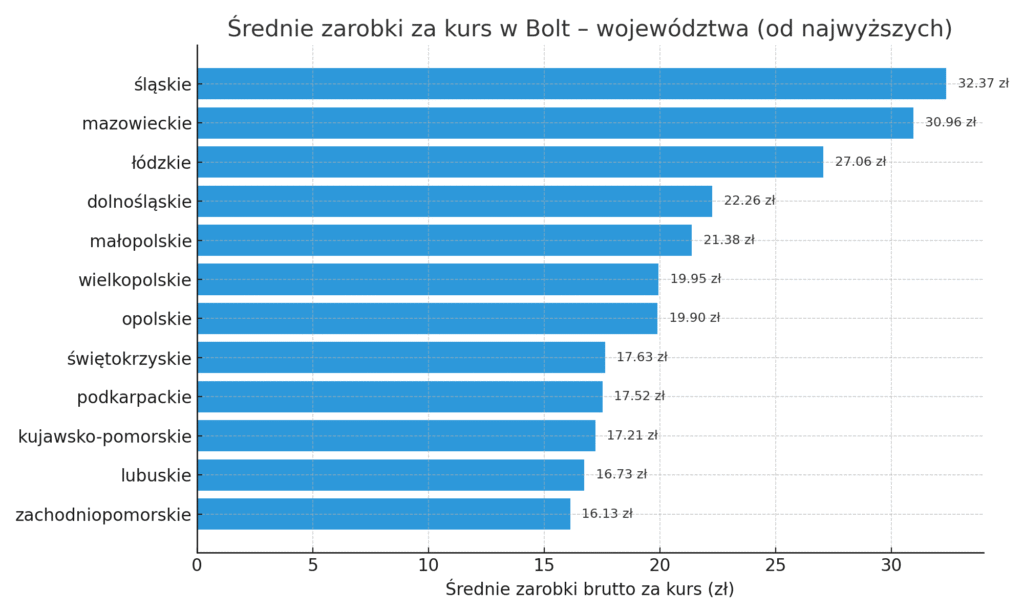 Zarobki Bolt 2025 - średnia za kurs